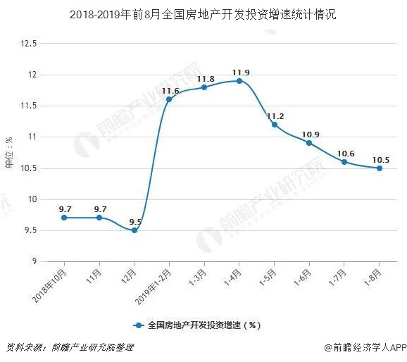 2018-2019年前8月全国房地产开发投资增速统计情况