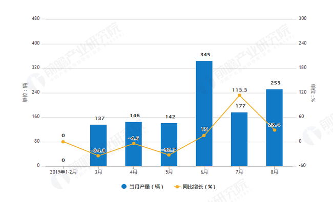 19年1 8月全国动车组产量为1497辆 研究报告 手机前瞻网