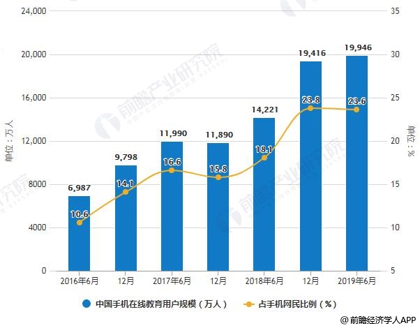 2016-2019年6月中国手机在线教育用户规模及占手机网民比例统计统计情况