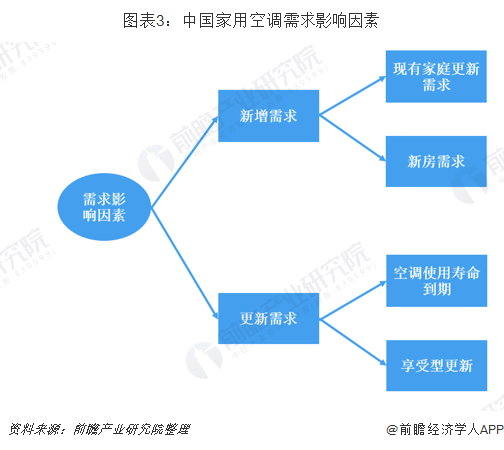 图表3：中国家用空调需求影响因素