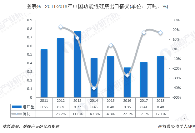 图表9：2011-2018年中国功能性硅烷出口情况(单位：万吨，%)