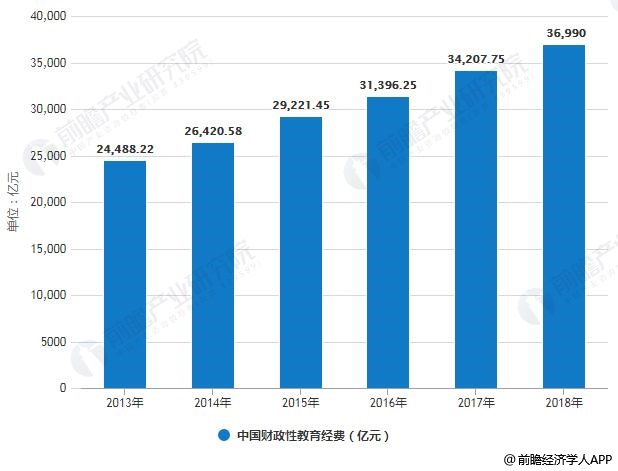 2013-2018年中国财政性教育经费及占GDP比重统计情况