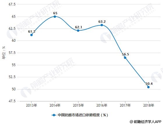 2013-2018年中国奶酪市场进口依赖程度变化情况