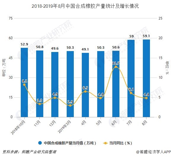 2018-2019年8月中国合成橡胶产量统计及增长情况