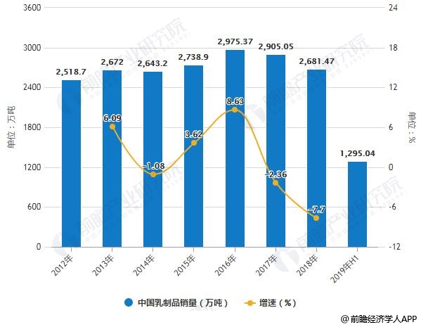 2012-2019年H1中国乳制品销量统计及增长情况