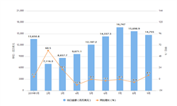 2019年1-9月中国服装及配件出口金额近15000百万美元