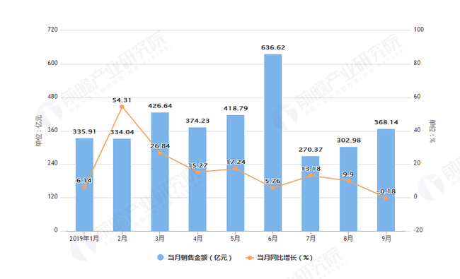 2019年1-9月保利地产合约销售面积及金额增长情况图