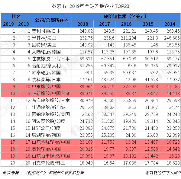 图表1：2019年全球轮胎企业TOP20