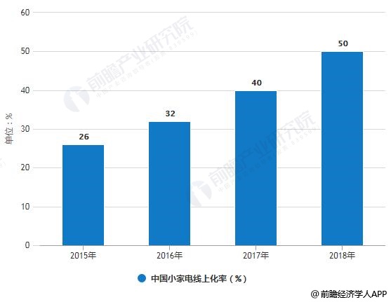2015-2018年中国小家电线上化率统计情况