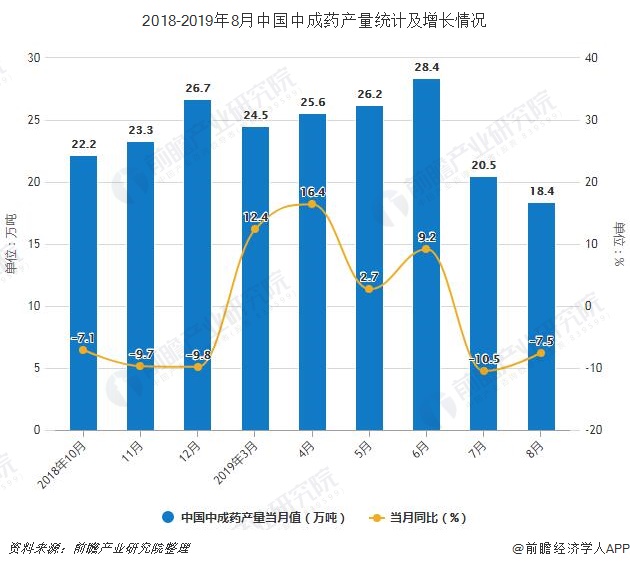 2018-2019年8月中国中成药产量统计及增长情况