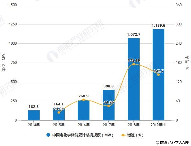 2014-2019年H1中国电化学储能累计装机规模统计及增长情况