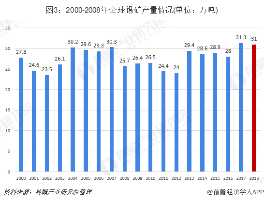 图3:2000-2008年全球锡矿产量情况(单位:万吨)