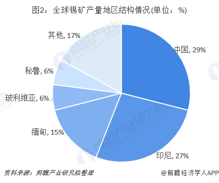图2:全球锡矿产量地区结构情况(单位:%)