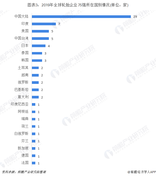 图表3：2019年全球轮胎企业75强所在国别情况(单位：家)