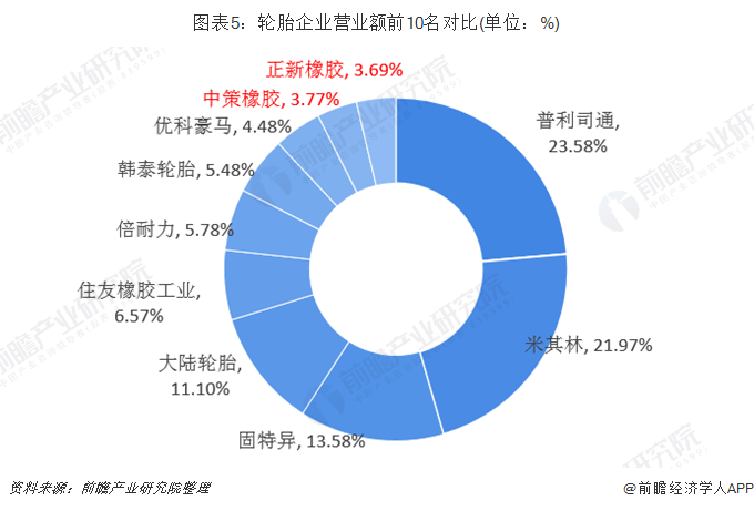 图表5：轮胎企业营业额前10名对比(单位：%)