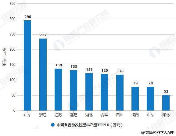 2018年中国各省份改性塑料产量TOP10统计情况