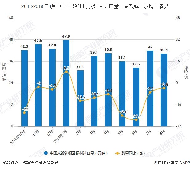 2018-2019年8月中国未锻轧铜及铜材进口量、金额统计及增长情况