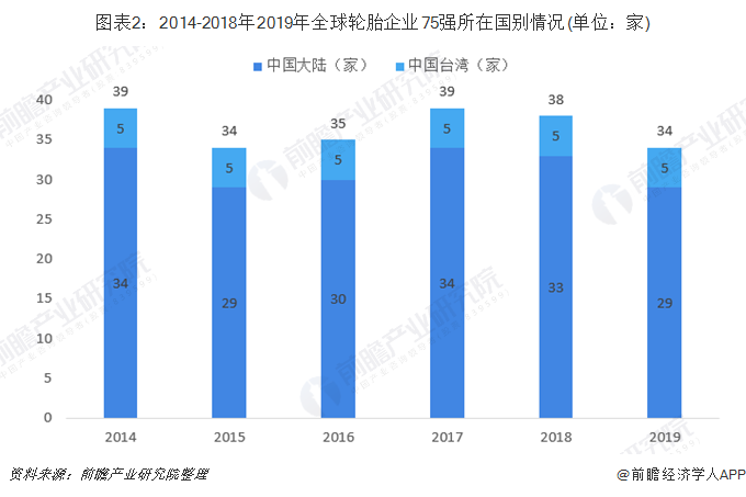 图表2：2014-2018年2019年全球轮胎企业75强所在国别情况(单位：家)