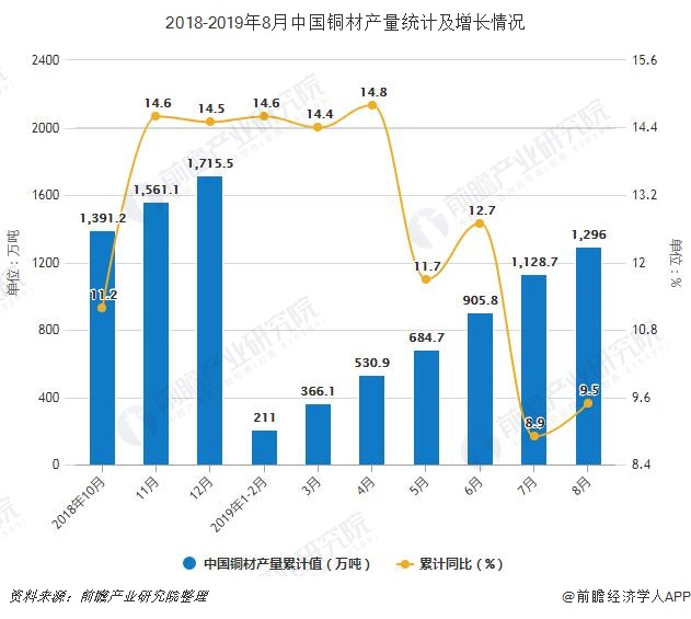 2018-2019年8月中国铜材产量统计及增长情况