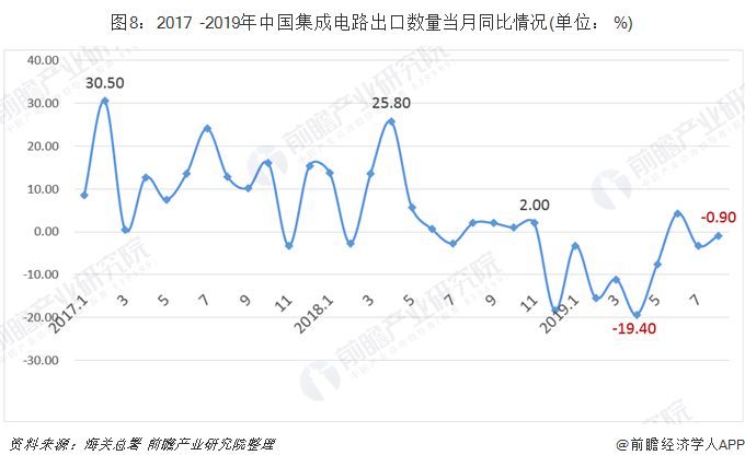 图8:2017 -2019年中国集成电路出口数量当月同比情况(单位: %)