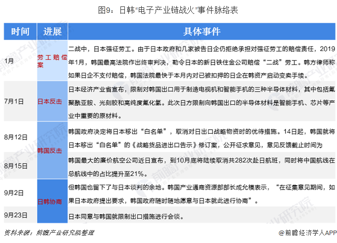 图9:日韩“电子产业链战火”事件脉络表
