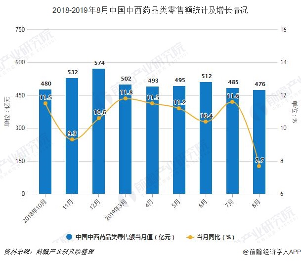 2018-2019年8月中国中西药品类零售额统计及增长情况