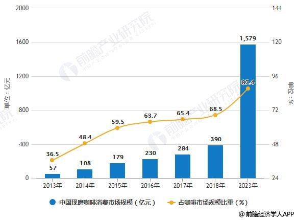 2013-2023年中国现磨咖啡消费市场规模及占咖啡市场规模比重统计情况