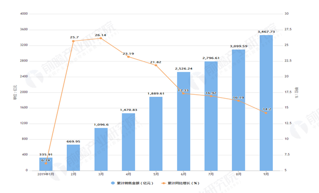 2019年1-9月保利地产合约销售面积及金额增长情况图