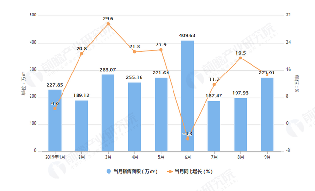 2019年1-9月保利地产合约销售面积及金额增长情况图