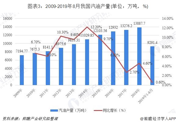 圖表3：2009-2019年8月我國汽油產(chǎn)量(單位：萬噸，%)