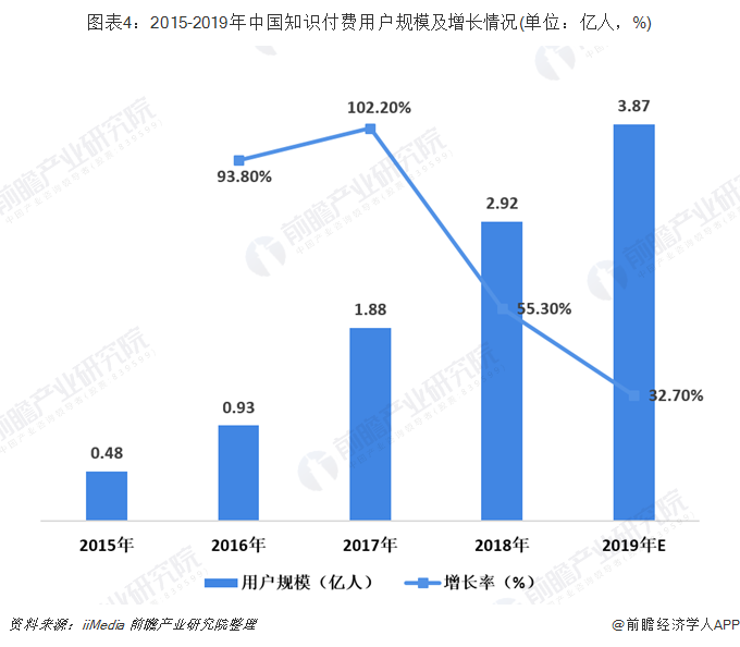 图表4：2015-2019年中国知识付费用户规模及增长情况(单位：亿人，%)
