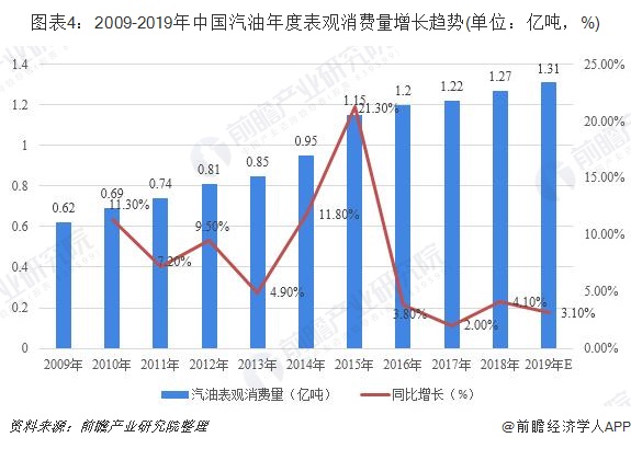 圖表4：2009-2019年中國汽油年度表觀消費(fèi)量增長趨勢(單位：億噸，%)