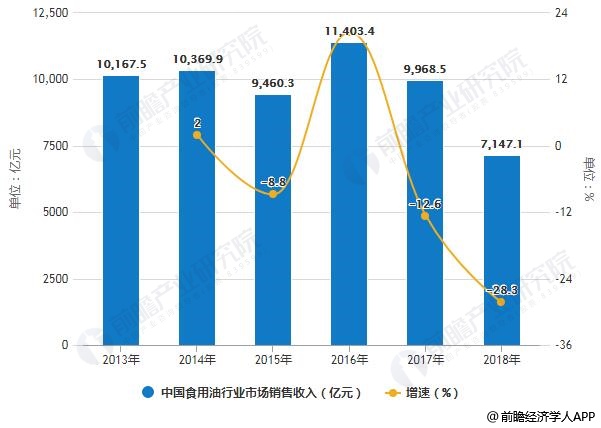 2013-2018年中国食用油行业市场销售收入统计及增长情况