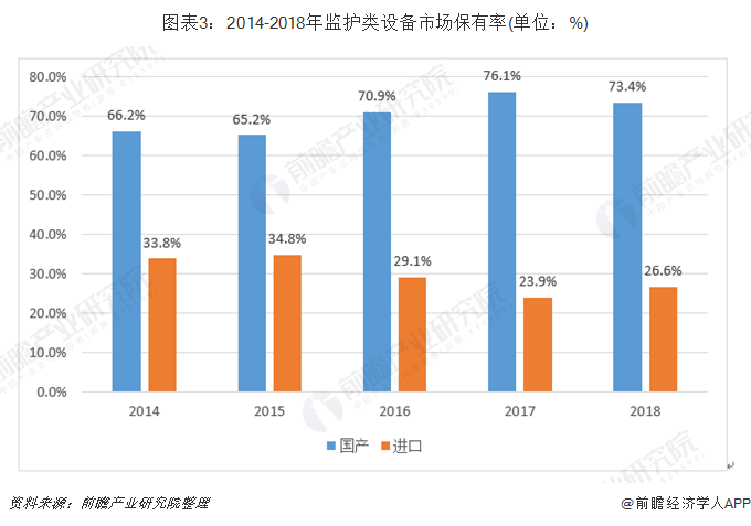 图表3：2014-2018年监护类设备市场保有率(单位：%)