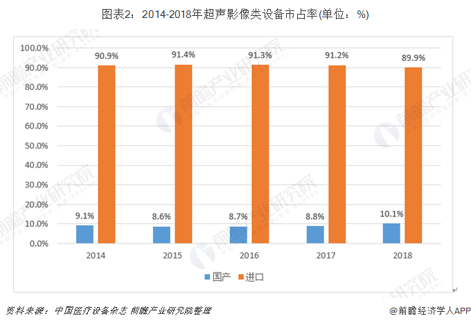 图表2：2014-2018年超声影像类设备市占率(单位：%)