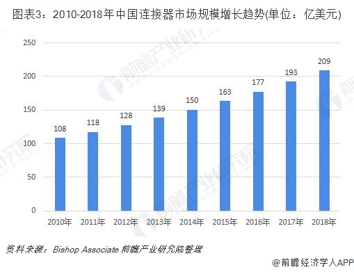 图表3：2010-2018年中国连接器市场规模增长趋势(单位：亿美元)