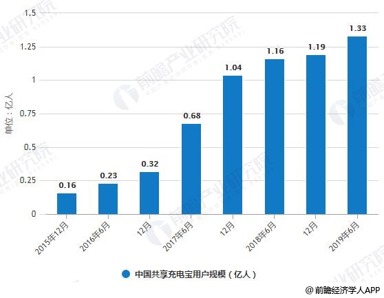 2015-2019年6月中国共享充电宝用户规模统计情况