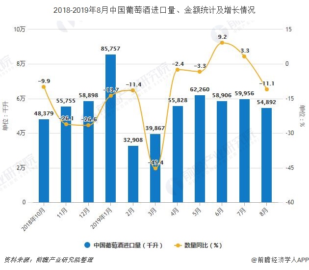 2018-2019年8月中国葡萄酒进口量、金额统计及增长情况