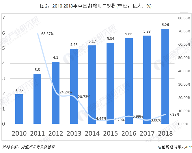 圖2：2010-2018年中國游戲用戶規(guī)模(單位：億人，%)