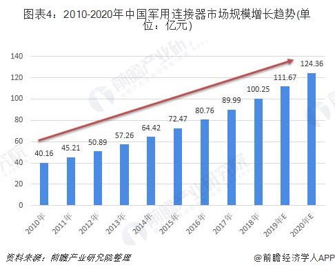 图表4：2010-2020年中国军用连接器市场规模增长趋势(单位：亿元)