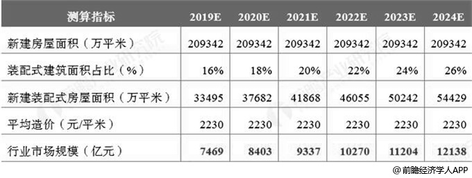 2019-2024年中国装配式建筑整体市场规模预测情况