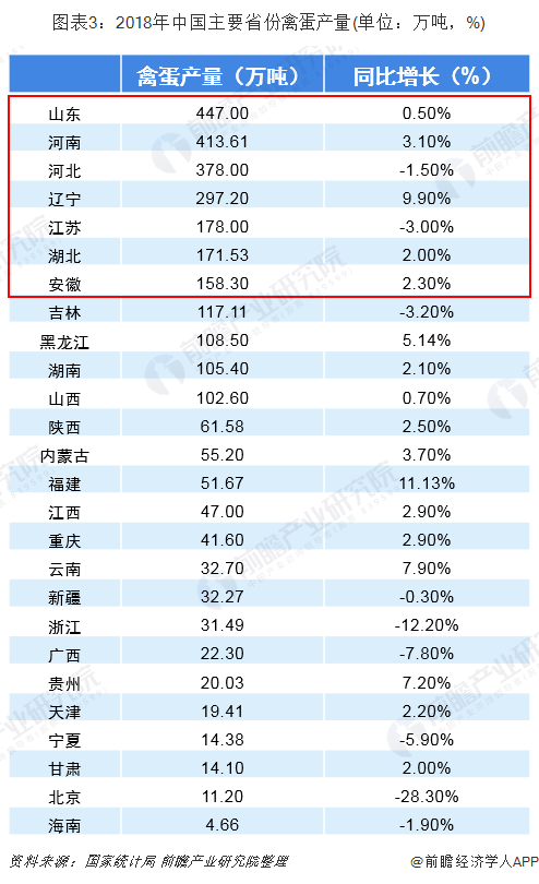 图表3：2018年中国主要省份禽蛋产量(单位：万吨，%)