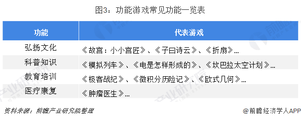 圖3：功能游戲常見功能一覽表