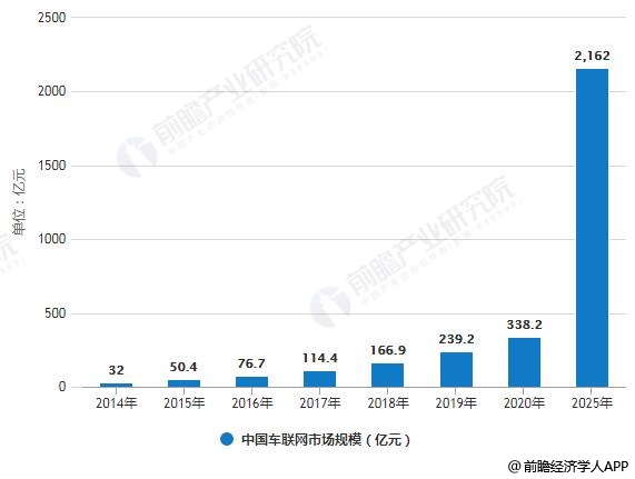 2014-2025年中国车联网市场规模统计情况及预测