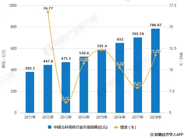 2011-2018年中国儿科用药行业市场规模统计及增长情况
