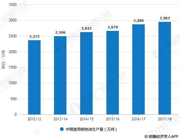 2013-2018市场年度中国食用植物油生产量统计情况