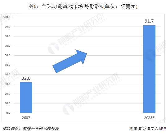 圖5：全球功能游戲市場規(guī)模情況(單位：億美元)