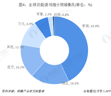 圖4：全球功能游戲細(xì)分領(lǐng)域情況(單位：%)