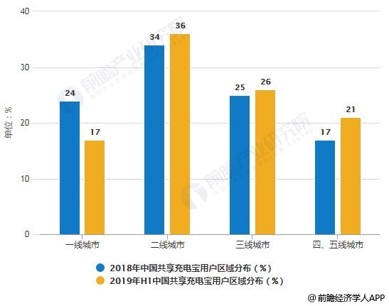 2018-2019年H1中国共享充电宝用户区域分布情况