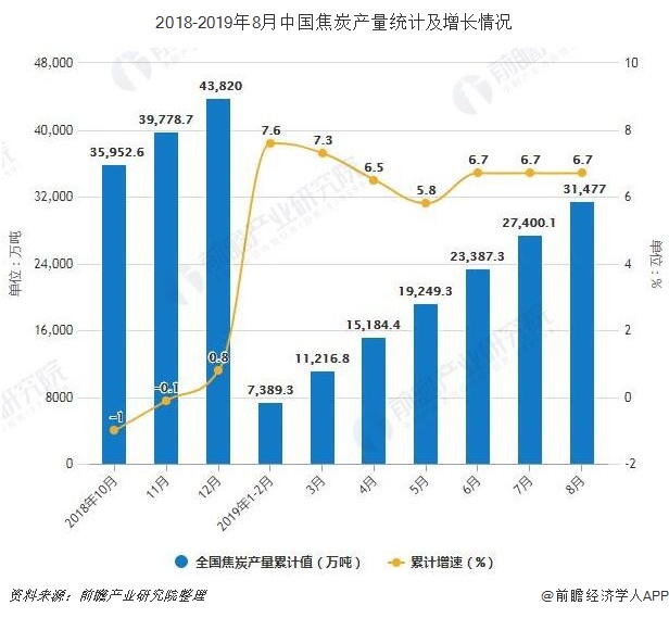2018-2019年8月中国焦炭产量统计及增长情况